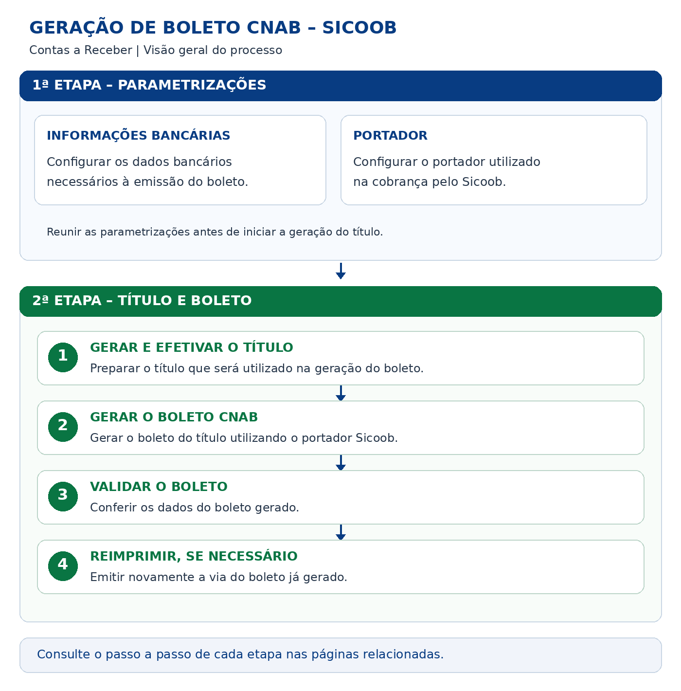 Fluxograma do processo de geração do boleto CNAB Sicoob